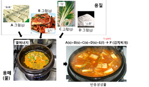 사진=김치찌개에서 발견된 과학의 예.