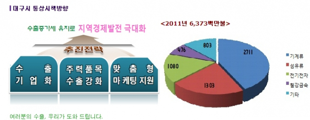 대구시 중동 무역사절단이 2012년 중동시장에 얼마나 대구경제의 파워를 보여주고, 실질적인 성과를 이끌어낼지 기대를 모으고 있다. 대구시는 중소기업진흥공단과 공동으로 리야드(사우디아라비아), 카이로(이집트), 테헤란(이란) 등 중동 3개국 시장 진출을 위해 무역사절단(5.7.~5.15.)을 파견한다. 사진은 대구시의 통상정책 방향을 나타내는 이미지.