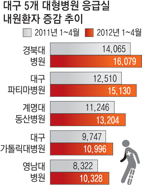 올 들어 지역 대형병원 응급실에 평균 20% 이상 환자가 더 몰리면서 가뜩이나 포화상태인 응급실에 비상이 걸렸다. 한 대학병원 응급구조사가 피를 흘리는 환자를 치료하고 있다. 성일권기자 sungig@msnet.co.kr