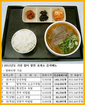 휴게소 인기 음식 1위 국밥 