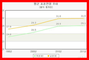 2012년 통계로 보는 여성의 삶…평균 29.1세 결혼, 84.1세 사망 