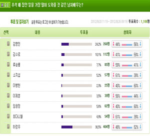 하정우, 추석에 집안일 잘 도와줄 것 같은 남자배우 1위 (사진.맥스무비)