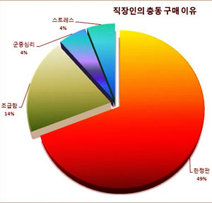 직장인 충동구매 이유 