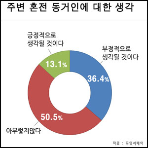 혼전 동거... 이젠 결혼에 앞선 당연한 과정?