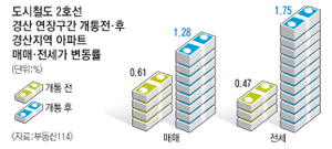 도시철도 2호선 경산 연장 구간 개통 전