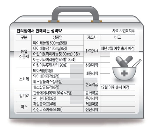 약사법 개정으로 15일부터 편의점에서도 감기약, 해열제 등 가정상비약을 구입할 수 있다. 이날 대구 시내의 한 편의점인 CU통신거리점 직원이 약품을 정리하고 있다. 김태형기자 thkim21@msnet.co.kr