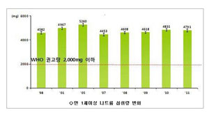 우리나라 소금 섭취량 권고기준 2배 높아!…