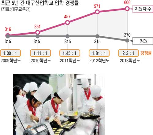 일반계고 학생들의 직업훈련 과정을 개설하고 있는 대구산업학교에 대한 관심이 높아지면서 입학 경쟁률도 상승 곡선을 그리고 있다. 대구산업학교에서 직업훈련을 받고 있는 학생들의 모습.