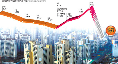 사진 국회가 부동산 취득세 감면 조치를 올해 6월까지 연장키로 하자 업계는 반기면서도 한편으론 부동산 활성화를 이끌기엔 역부족이란 반응을 보이고 있다. 매일신문 DB