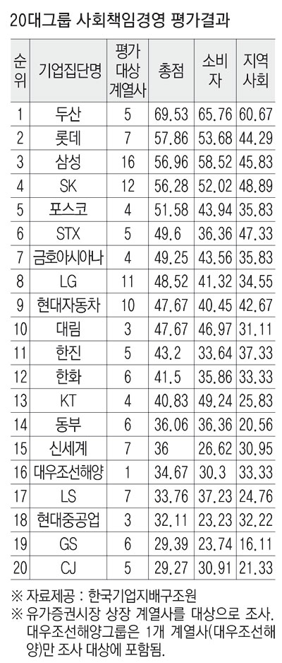 경제민주화 요구에도 대기업 집단의 지역사회공헌과 소비자책임경영은 낙제 수준인 것으로 드러났다. 사진은 지역사회와 상생발전을 도모하고 있는 한 기업의 봉사활동. 매일신문 DB