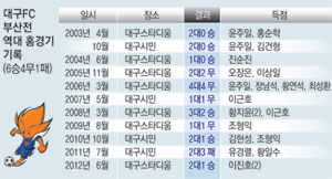 대구FC 백종철(왼쪽 두 번째) 감독이 2일 대구스타디움 보조구장에서 훈련 후 선수들을 모아놓고 강한 정신력을 주문하고 있다. 대구FC 제공