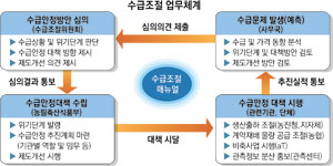 정부는 배추, 양파 등 주요 품목의 5개년 평균 가격 분포를 분석해 