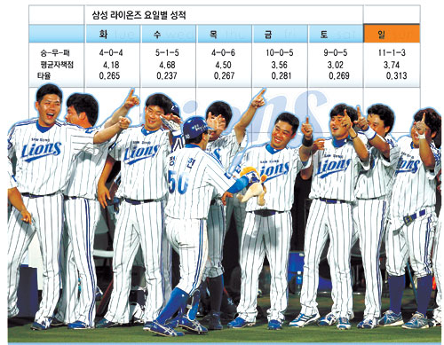 13일 대구시민야구장에서 열린 삼성-한화전에서 삼성 정현이 한화 송창현을 상대로 프로 데뷔 후 4경기 만에 좌월 솔로포를 터뜨린 후 더그아웃 동료와 기쁨을 나누고 있다. 삼성 라이온즈 제공