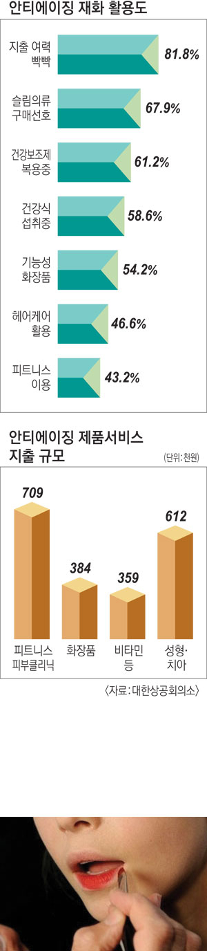 립스틱 효과=불경기에서 립스틱 같은 미용품 매출은 오히려 증가하는 현상.