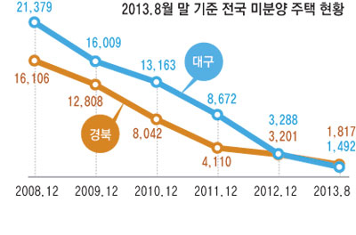 대구와 경북의 미분양 가구는 2012년 8월 총 3만7천여 가구에 달했으나, 1년 만에 10분의 1 수준으로 급격히 감소했다.