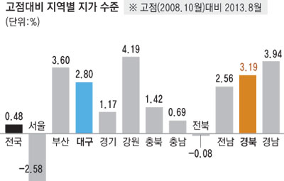 고점 대비 지역별 지가수준. 금융위기 발생 전 고점(2008년 10월) 대비 전국은 0.48% 수준이나 대구와 경북은 전국 최고 수준을 나타내고 있다.