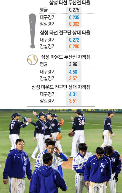 25일 대구시민야구장에서 열린 삼성과 두산의 한국시리즈 2차전에서 13회 연장 끝에 두산에 1대5로 져 홈 2연패를 당한 삼성 선수들이 고개를 떨어뜨린 채 그라운드를 빠져나가고 있다. 우태욱기자 woo@msnet.co.kr