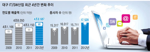 대구의 ICT산업이 경기불황에도 꾸준한 성장세를 보이고 있다. 사진은 지역 ICT산업의 요람인 대명동 계대 ICT파크. 매일신문 DB