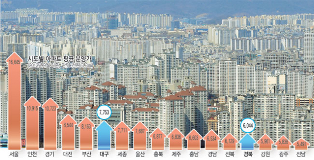 부동산 전문가들은 오름세를 지속하고 있는 대구 부동산 시장 상황이 앞으로도 지속될 것으로 내다보고 있다. 매일신문DB