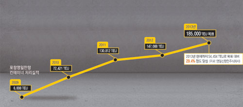 포항영일만항 컨테이너터미널 처리 실적