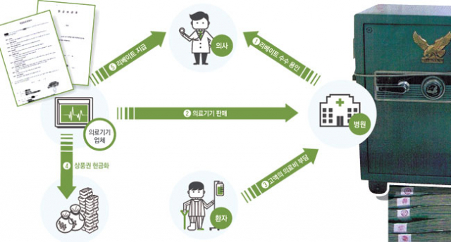 의사-병원-업체 리베이트 흐름도