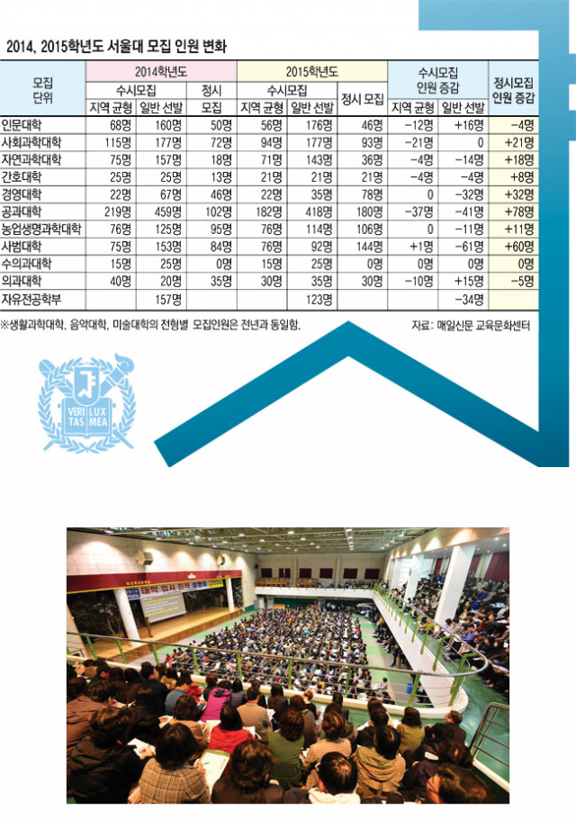 대입 관련 정보는 발 빠르게 챙기는 게 좋지만 하나라도 제대로 아는 것이 훨씬 더 중요하다. 각 대학이 속속 발표하고 있는 2015학년도 입학 전형을 꼼꼼히 분석하는 자세가 필요하다. 사진은 지난달 9일 매일신문사가 대구 경신고 대강당에서 연 대학입시 지원 전략 설명회 모습. 매일신문 DB