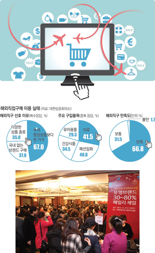 해외 직구족이 늘면서 국내 유통