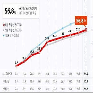 사진. 네이버 투표율 화면 캡처