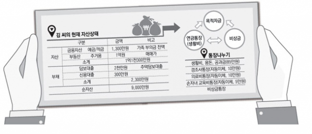 재무설계의 시작은 부채 정리에서부터 시작된다. 국민연금 대구본부 내의 행복노후설계센터에서는 은퇴자 및 노후설계 준비자들을 위한 맞춤형 상담을 무료로 이용할 수 있다.