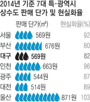 대구시가 상수도 요금 현실화와 상수도 설비 투자 등을 위해 내년도 상수도 요금을 10%인상하는 안을 추진 중이다. 대구 고산정수장 모습. 대구시 상수도사업본부 제공.