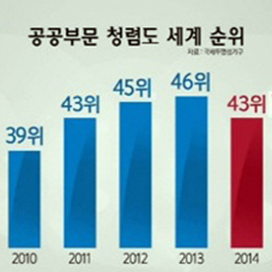 한국 국가청렴도 순위 사진. YTN 뉴스캡처