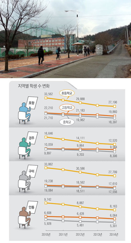 포항시 남구의 한 고등학교 등굣길. 포항지역 고등학교가 2년 동안 정원 미달 사태를 맞고 있다. 특히 우수학생들의 외부 유출은 심각한 상황이다. 신동우 기자