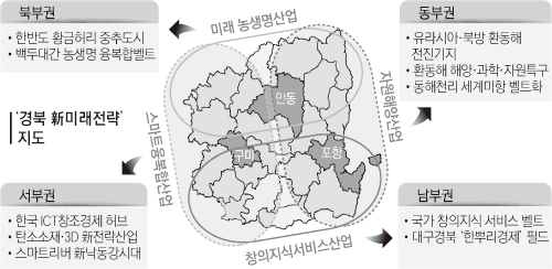 경북의 권역별 새 발전전략