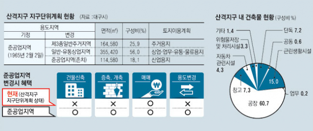 대구시가 북구 산격지구를 지구단위계획구역으로 지정했지만 수년째 개발이 진행되지 않자 지구단위계획을 폐지하고 이전처럼 준공업지역으로 되돌리는 방안을 추진하고 있다. 이곳 입주기업들은 좁은 진입로로 불편을 겪고 있다. 성일권 기자 sungig@msnet.co.kr