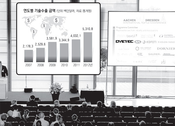 대구경북 기술이 세계시장으로 확산하고 있다. 해외 업체 및 연구기관과 공동기술개발에 나서는 등 