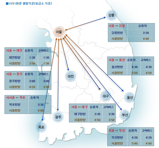 사진. 고속도로 교통상황