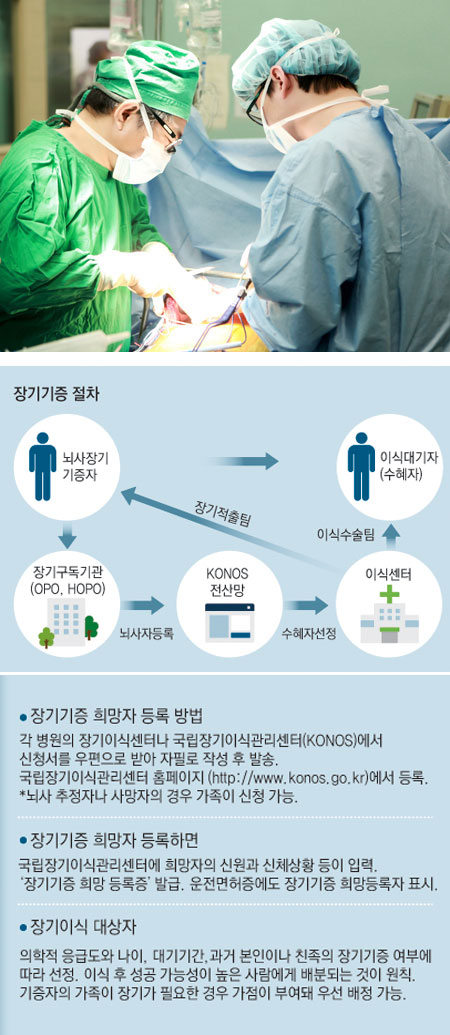 전문가들은 장기기증을 확대하려면 보호자와 의료진의 인식 전환이 시급하다고 지적한다. 최동락 대구가톨릭대병원 장기이식센터장의 간 이식 수술 모습. 대구가톨릭대병원 제공