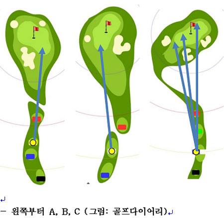 A의 경우는 그린 초입의 우측으로 공략하고 핀까지 거리보다 조금 짧게 치는 것이 좋으며, B의 경우는 그린 초입의 좌측으로 공략하는 것이 좋다. C는 넉넉히 벙커를 넘기는 클럽을 선택하고 만약 그린을 지나갔다면 칩인을 노리거나 어프로치로 2온 1퍼팅을 노려보는 것도 좋다.