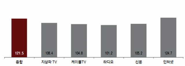 매체별 9월 광고경기 전망