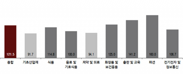 업종별 9월 광고경기 전망