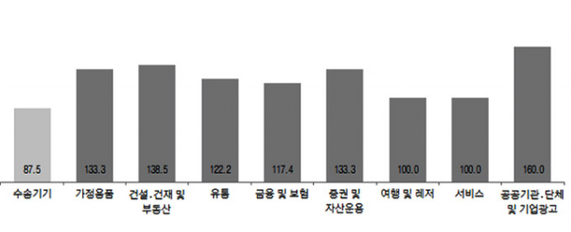 업종별 9월 광고경기 전망