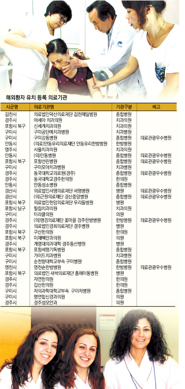 구미강동병원이 최근 해외에서 온 환자들로 넘쳐나고 있다. 특히 경북을 찾는 중국인 관광객이 늘면서 앞으로 중국인 등 아시아 해외환자 유치에 전력을 쏟을 방침이다.(사진 위) 안동병원을 찾아 건강검진 및 진료를 받기 위해 대기 중인 외국인 환자들. 경북도 제공