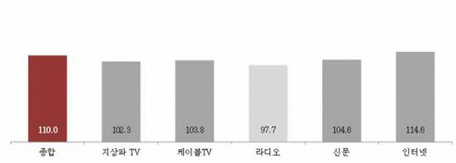 매체별 10월 광고경기 전망