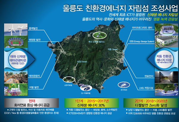 경북도와 울릉군은 22일 태양광발전 시설이 들어설 울릉군 공설운동장에서 산업통상자원부, 한국전력, 협력업체 관계자, 주민 등 200여 명이 참석한 가운데 친환경에너지 자립섬 조성사업 착공식을 가졌다. 울릉군 제공