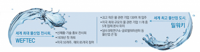 권영진 대구시장이 밀워키를 방문, 톰 배럿 밀워키시장과 물산업 협력에 관한 MOU를 체결했다.