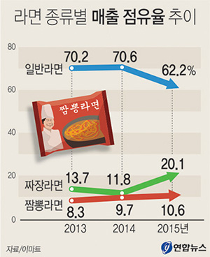 그래픽 - 라면 종류별 점유율 추이. 연합뉴스