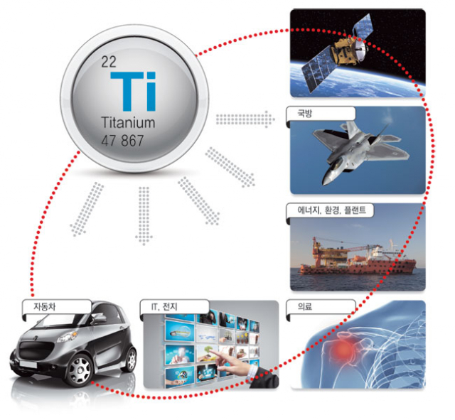 타이타늄 연관산업-타이타늄 소재는 활용도가 무궁무진하다. 항공, 국방, 자동차, 의료, 스포츠레저산업에 이르기까지 타이타늄 연관산업 시장은 2025년 기준 600조원대로 성장할 전망이다.