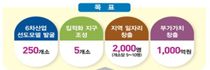 경북도 농업 6차산업화 목표