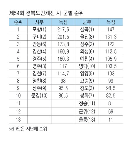 제54회 경북도민체전 시