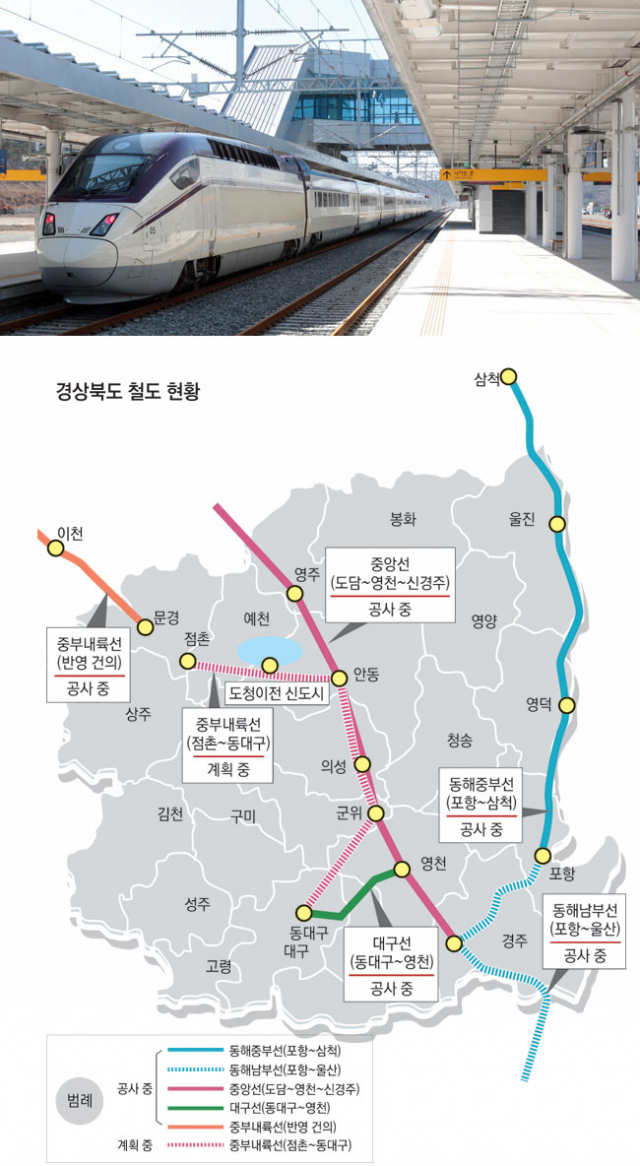 경북도 내 철도망이 촘촘하게 짜여지고 있다. 경북도 공무원들이 끈질긴 노력으로 국가투자예산을 꾸준하게 확보해온 덕분이다. 사진은 KTX가 들어온 포항역사. 경북도 제공